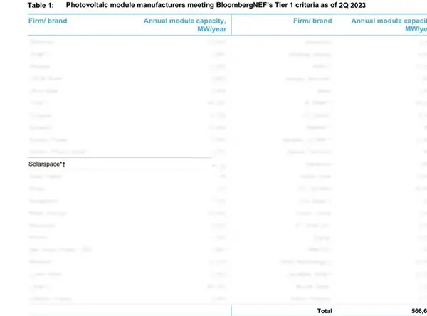 SolarSpace ranked as a Tier 1 PV Module Manufacturer by BNEF – EQ Mag