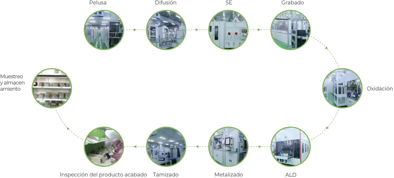 Proceso de producción y proceso de células solares