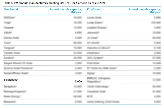 SolarSpace Rejoins BNEF Tier 1 List for Q2 2024